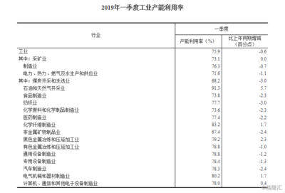 2019年一季度矿物洗选加工业产能利用率分析 复苏中的挑战与机遇