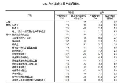 解读统计局数据 2021年四季度工业产能利用率略降至77.4% 矿物洗选加工行业表现分化
