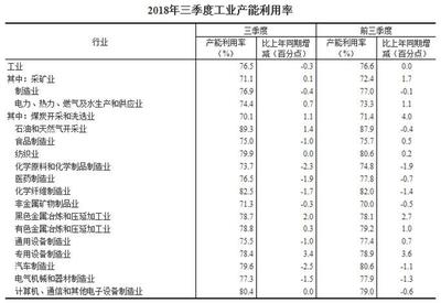 2018年三季度全国工业产能利用率达76.5%，矿物洗选加工行业表现稳健
